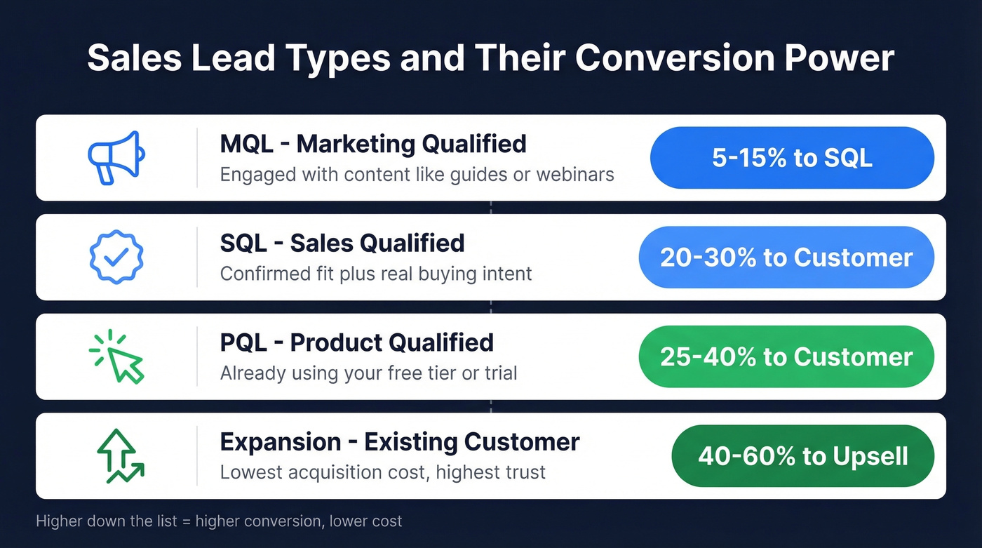 Four types of sales leads with conversion rates