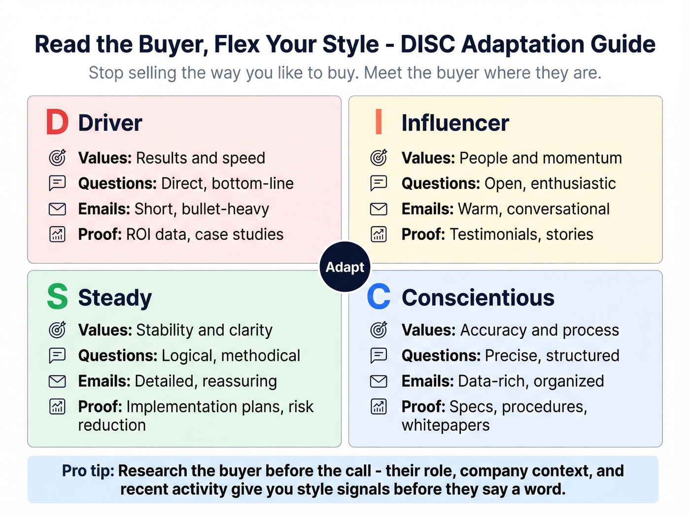 DISC buyer type adaptation guide for sales reps