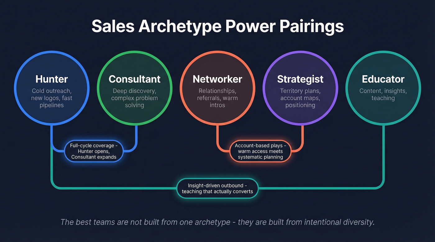 Sales archetype power pairings diagram for team building