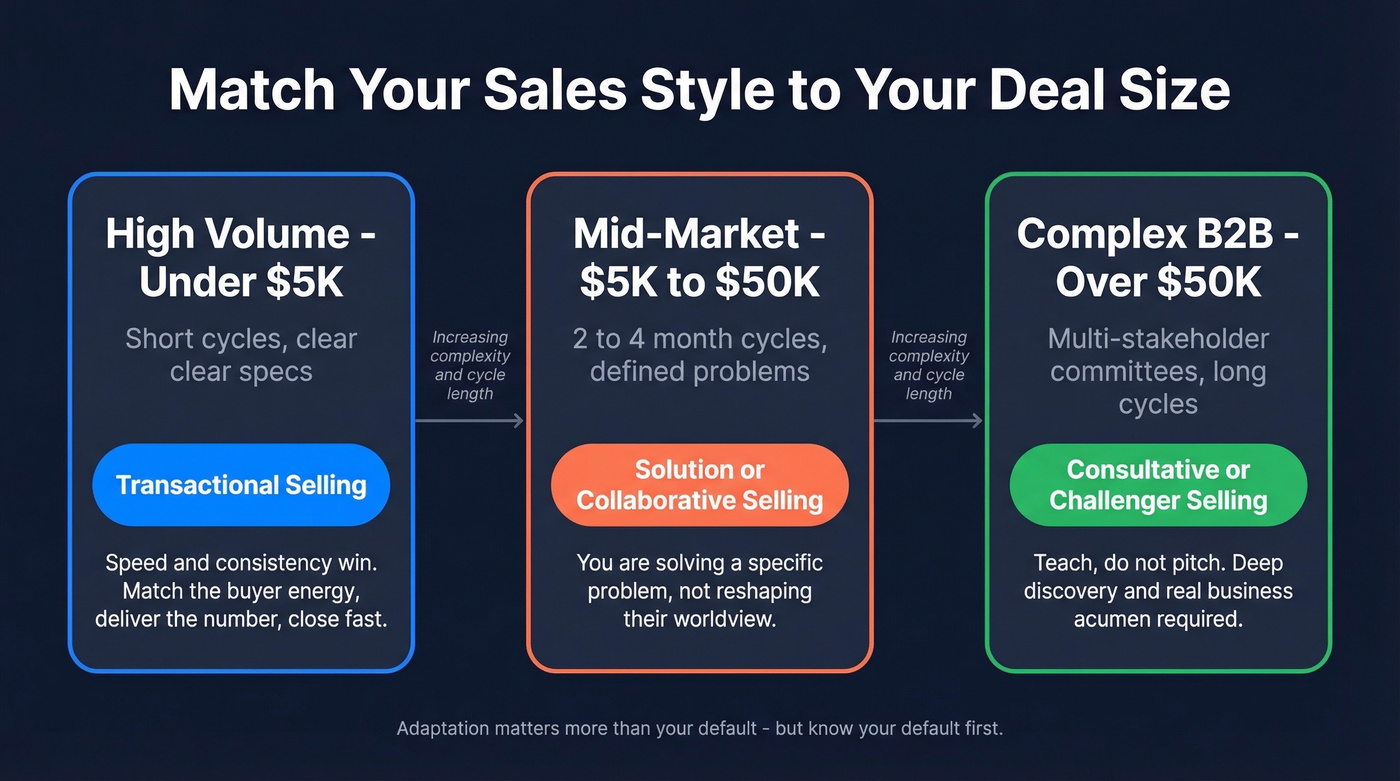 Deal size framework matching sales styles to deal tiers
