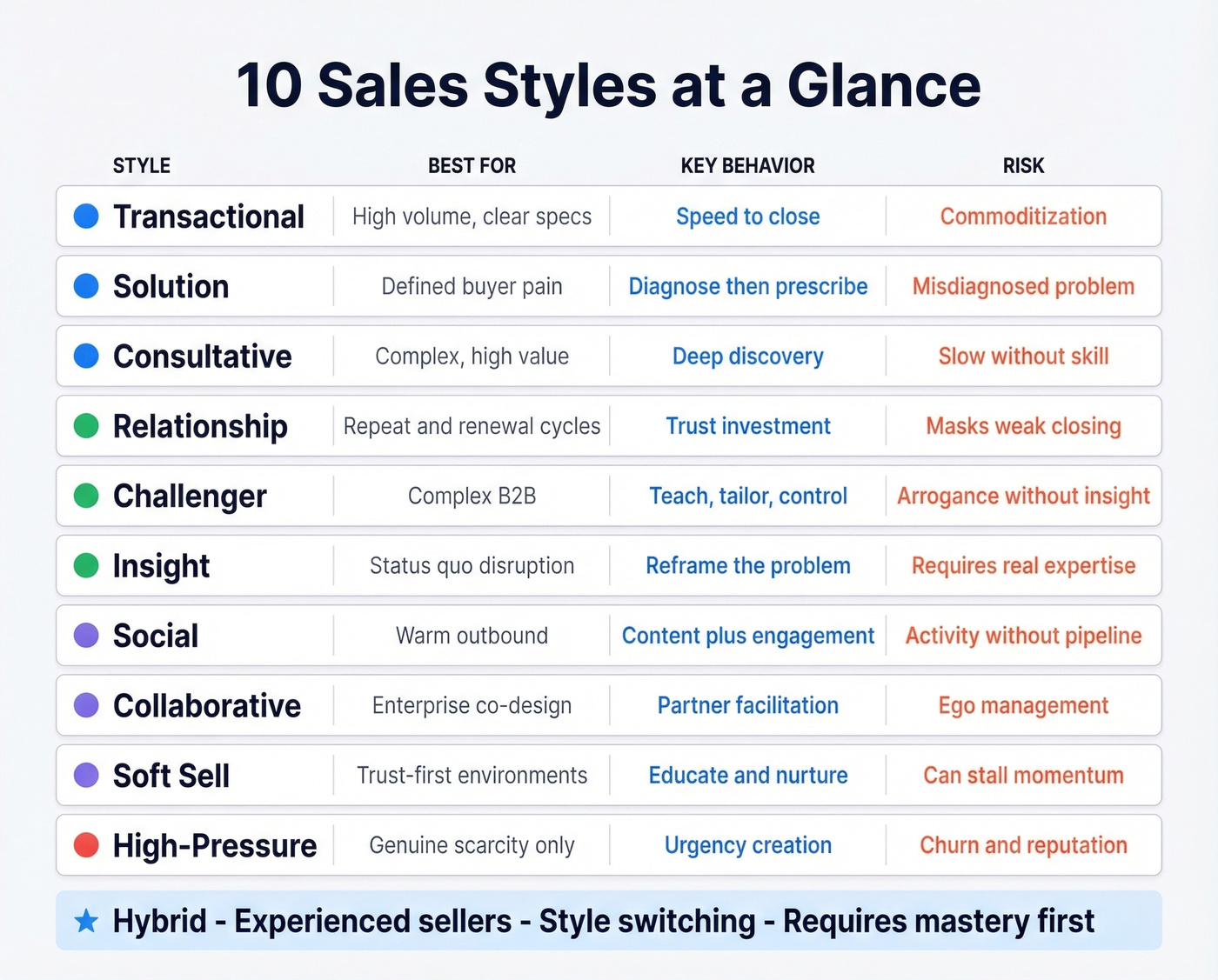 Visual comparison grid of all ten sales styles