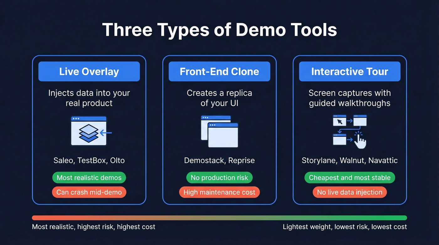 Three types of demo tools compared visually