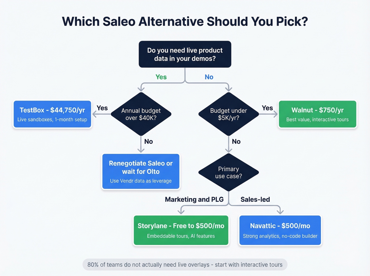 Decision flowchart for choosing a Saleo alternative