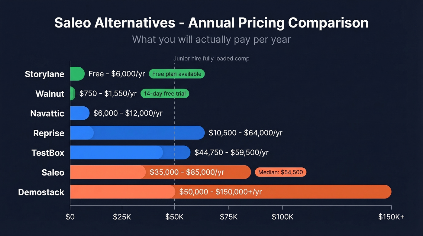 Saleo alternatives pricing comparison bar chart