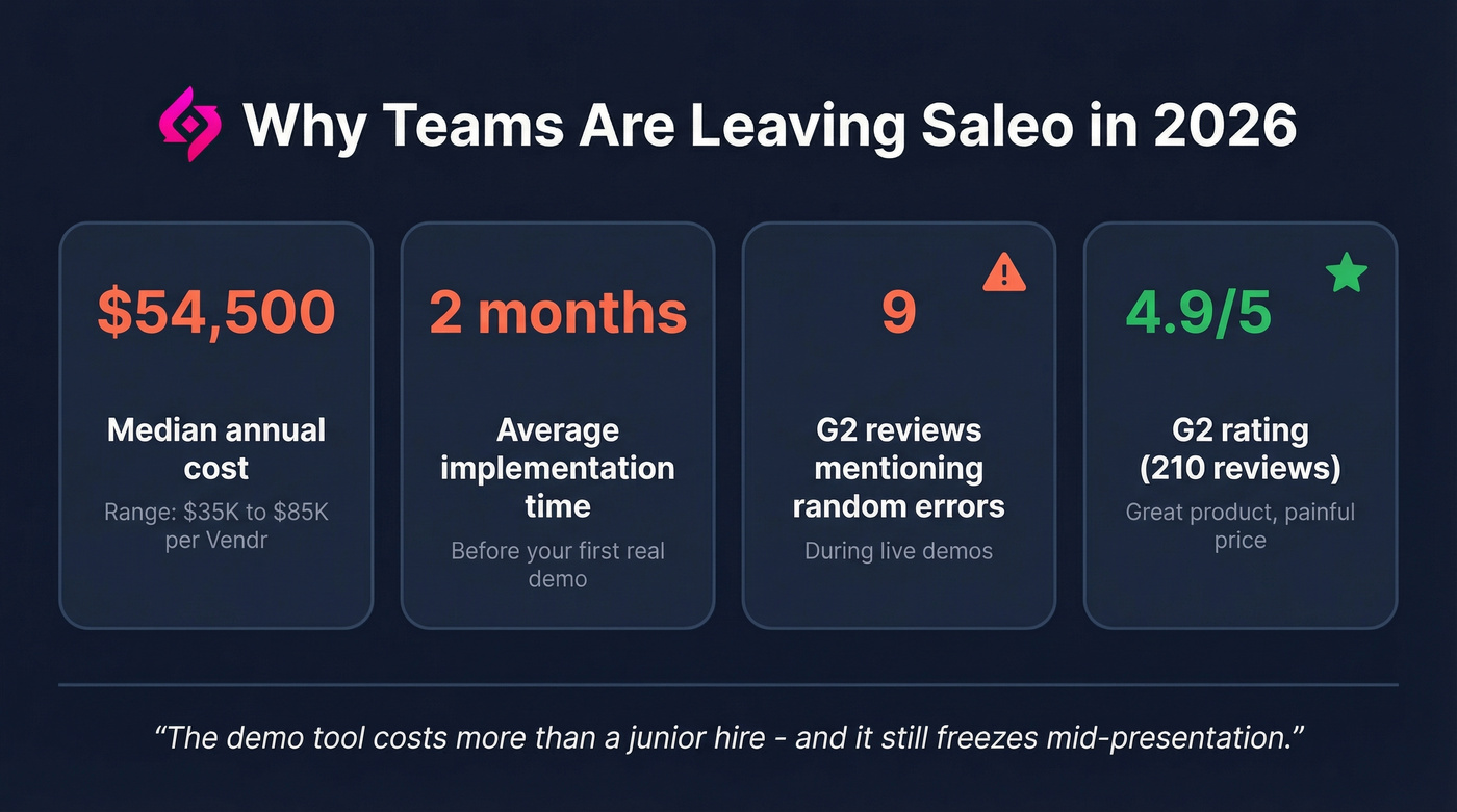 Key stats on Saleo pain points and costs
