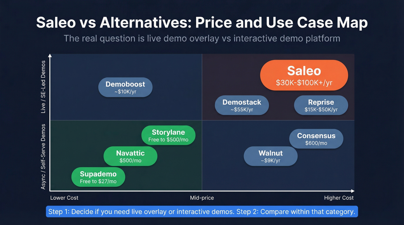 Saleo alternatives comparison by price and use case