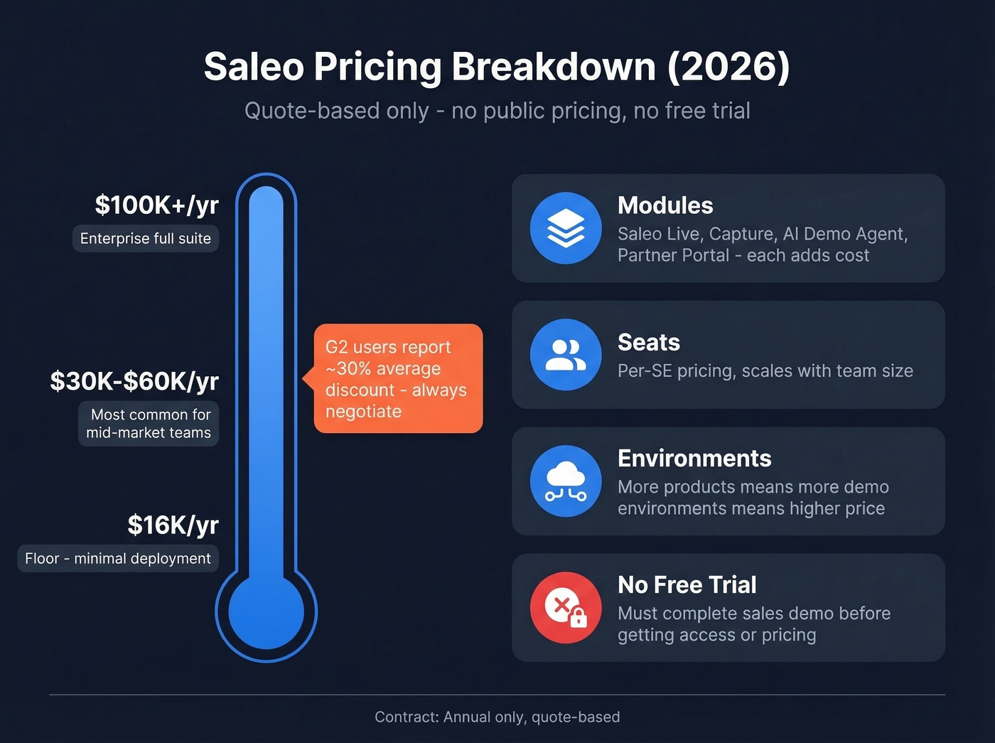 Saleo pricing breakdown showing cost range and factors