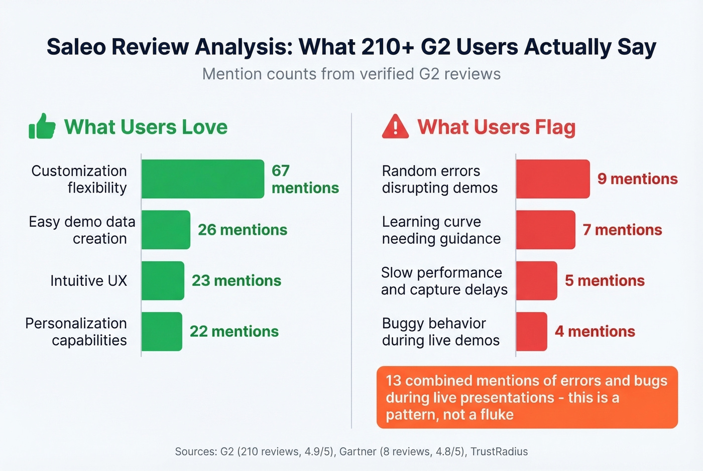 Saleo G2 review themes showing praise versus complaints