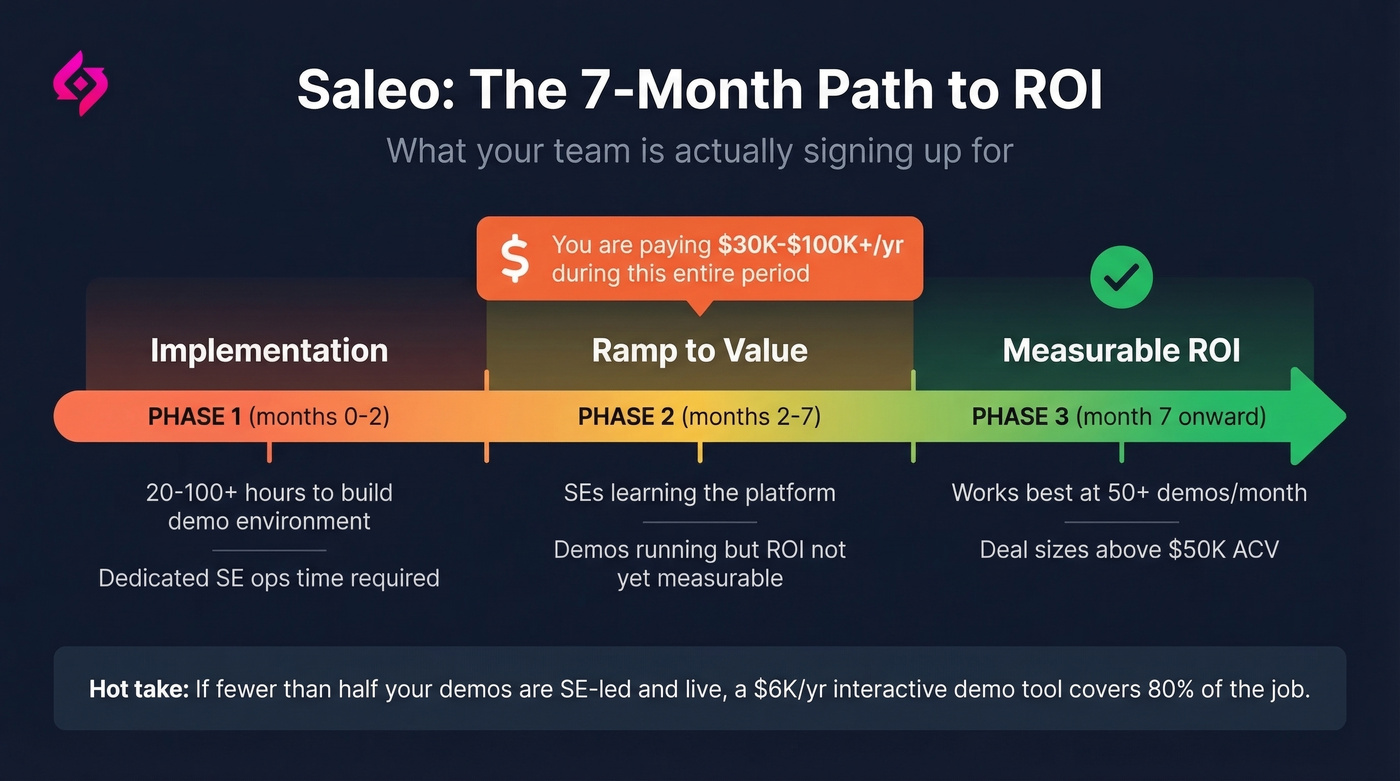 Saleo time to ROI timeline showing seven month path