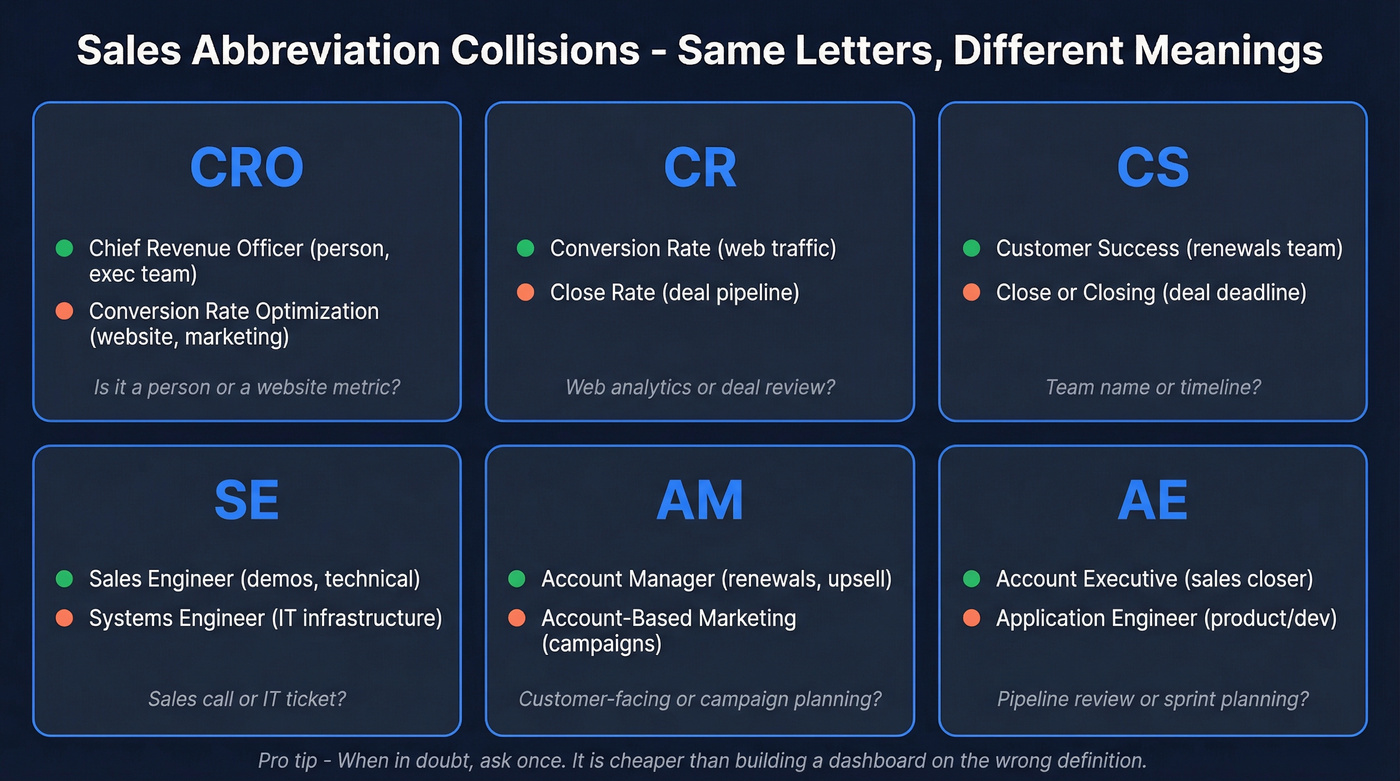 Visual collision map of ambiguous sales abbreviations