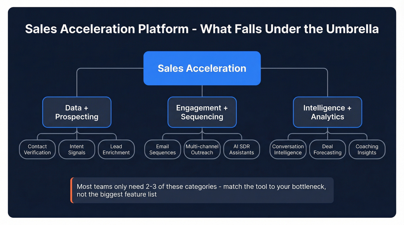Sales acceleration platform categories and sub-categories map