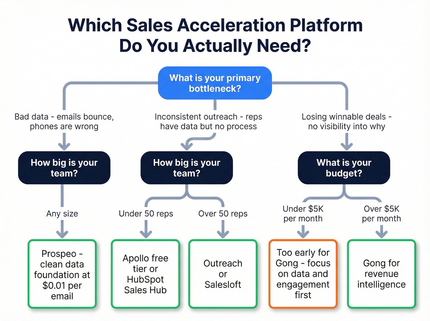 Decision flowchart for choosing the right sales acceleration platform