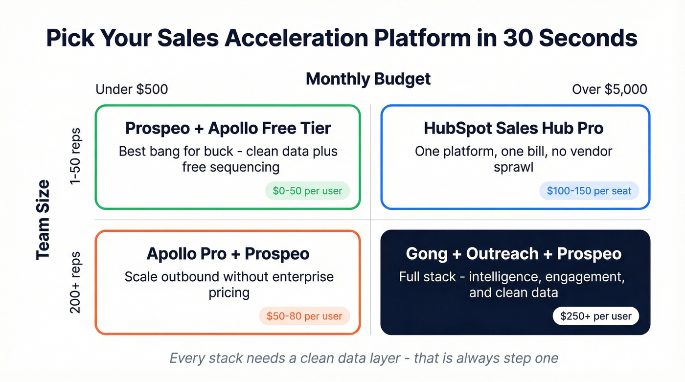 Quick-pick matrix matching team size and budget to platform