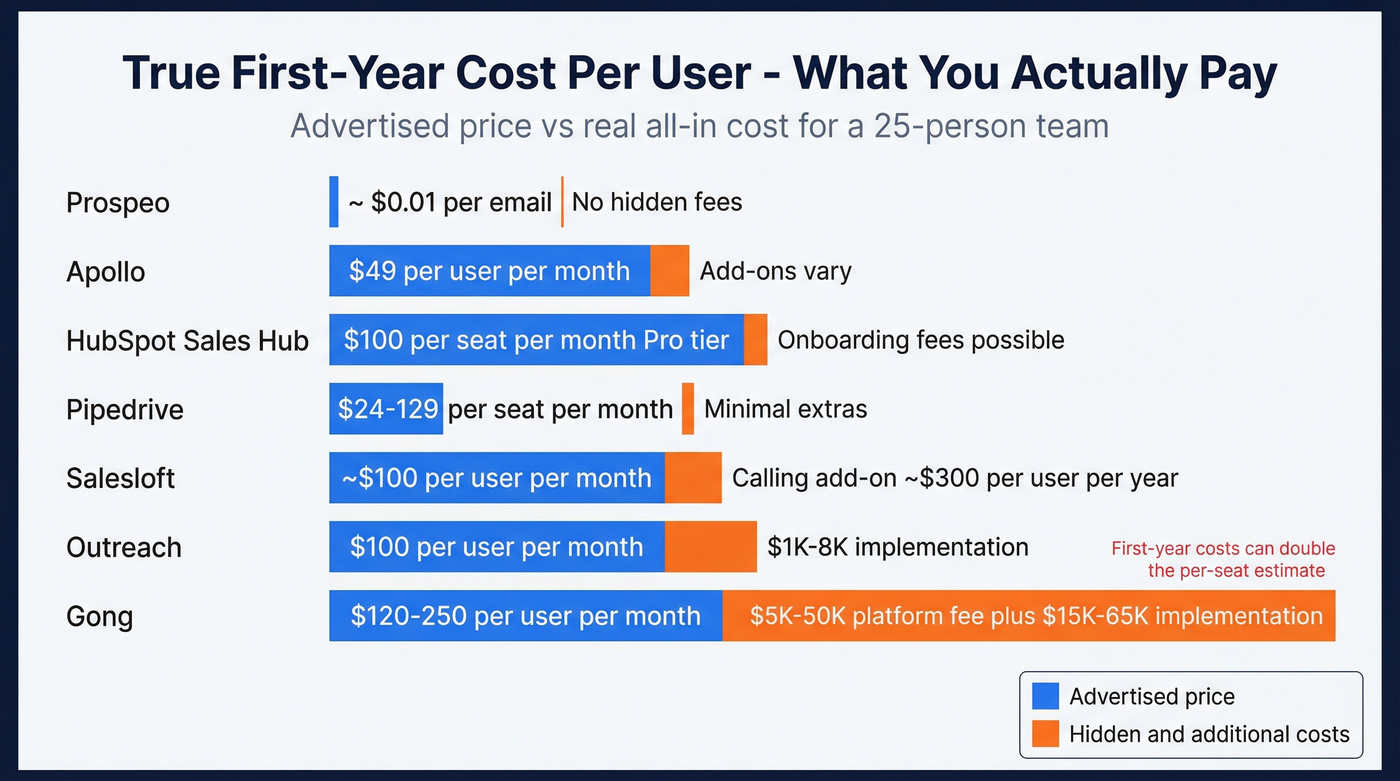 True first-year cost comparison across all eight platforms