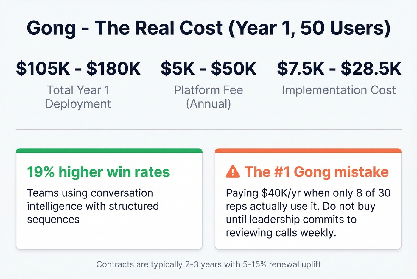 Gong cost breakdown and ROI reality check