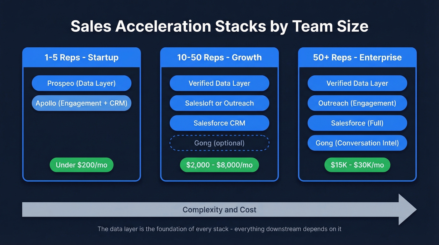 Sales acceleration stacks by team size with costs