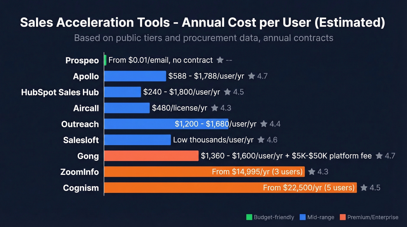 Visual pricing comparison of top sales acceleration tools