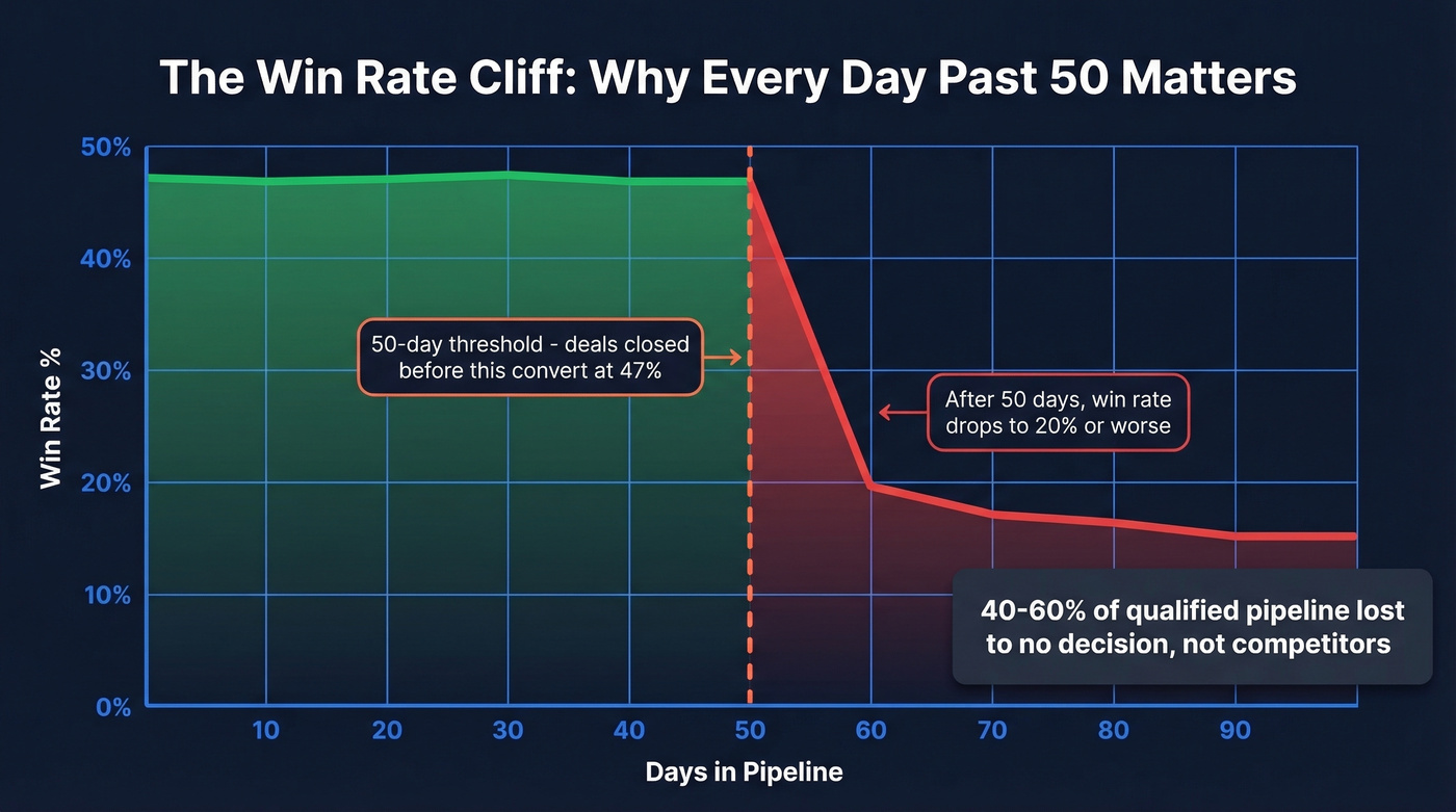 Win rate cliff showing drop after 50 days