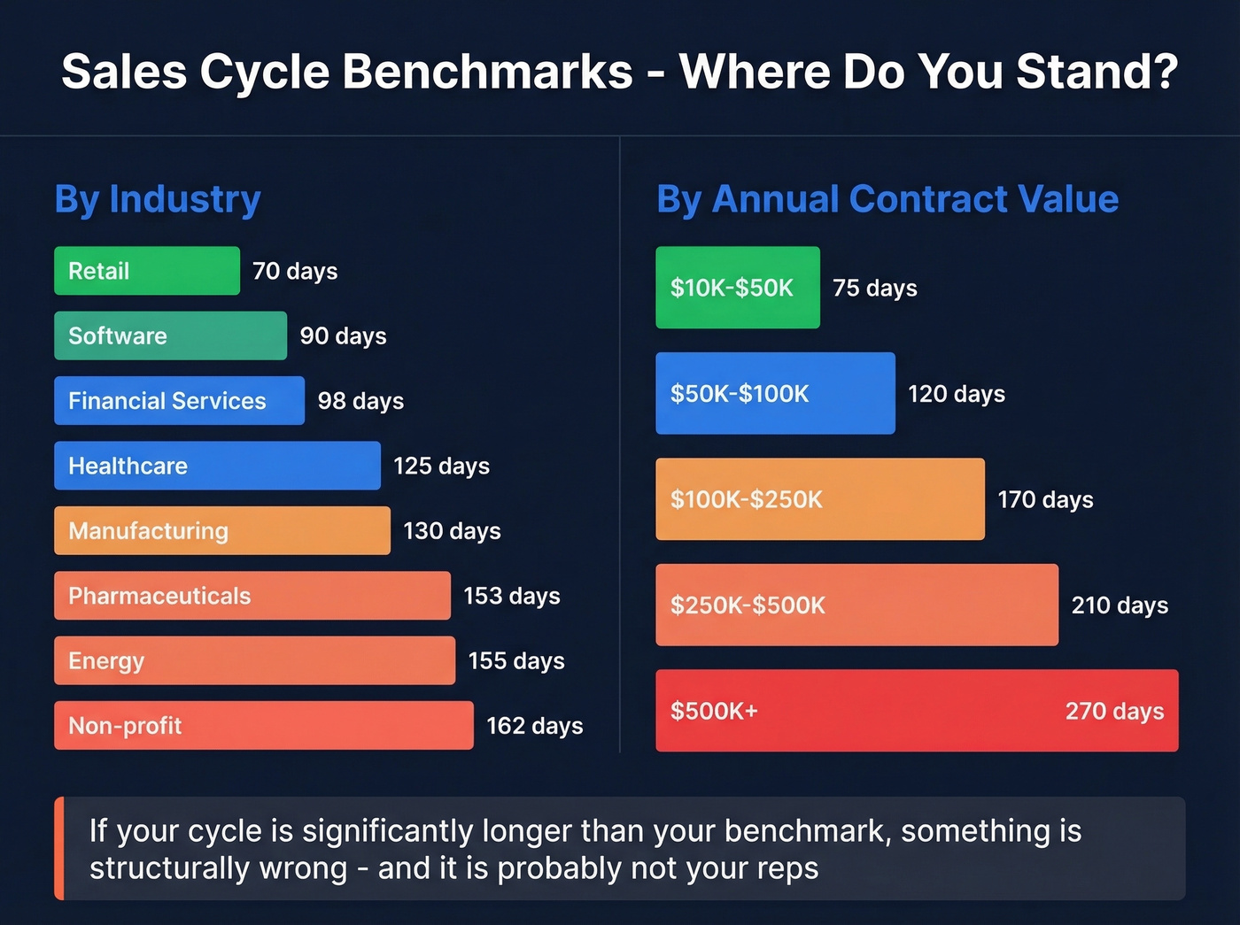 Sales cycle benchmarks by industry and deal size