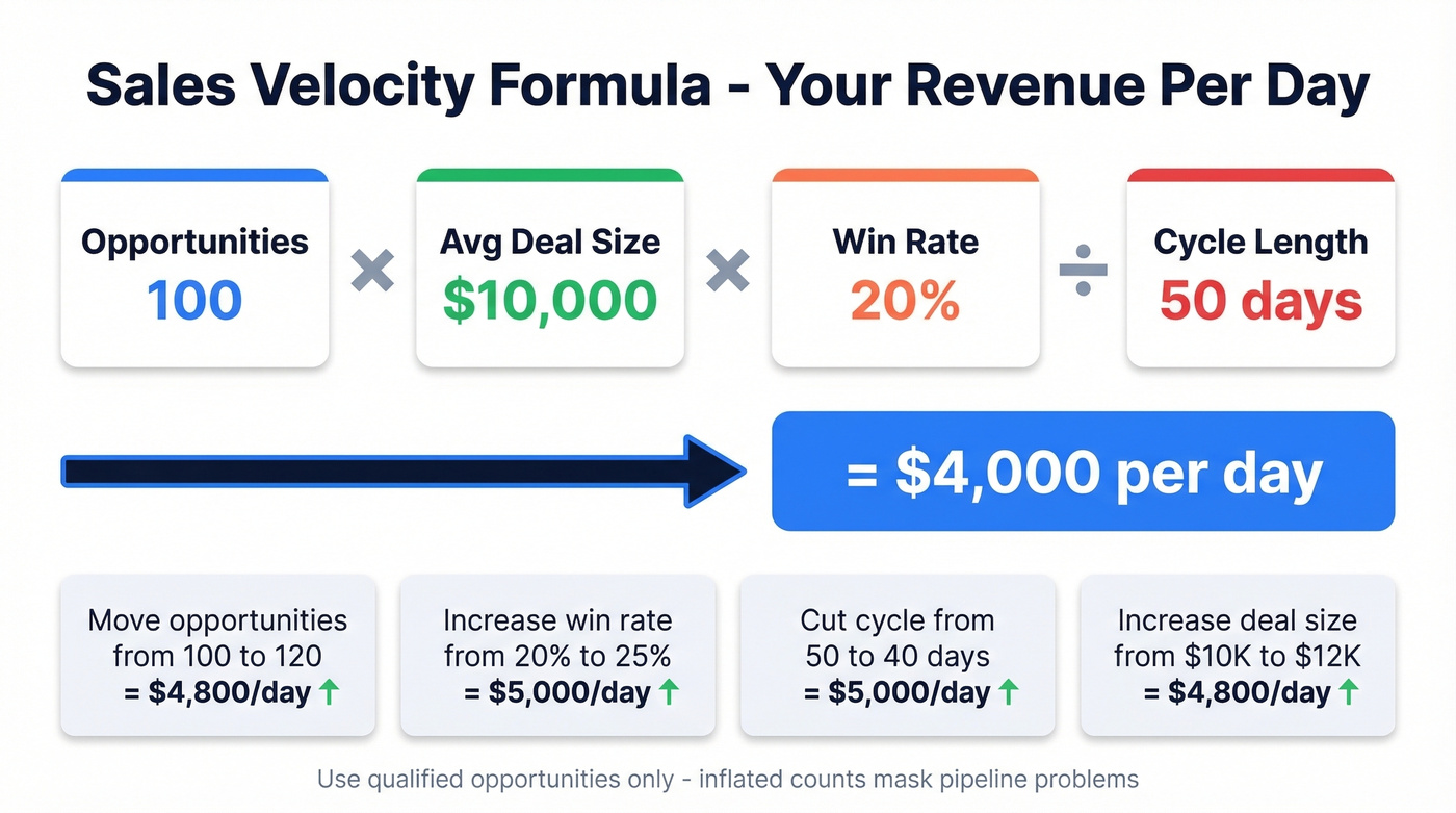 Sales velocity formula with worked example breakdown