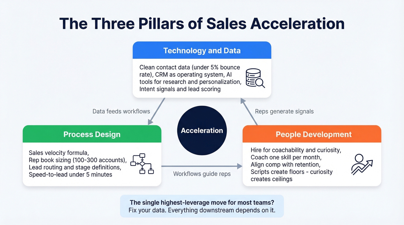 Three pillars of sales acceleration with dependencies