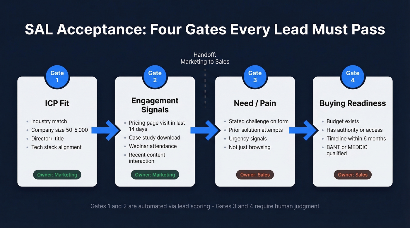 Four-gate SAL acceptance checklist visual flow