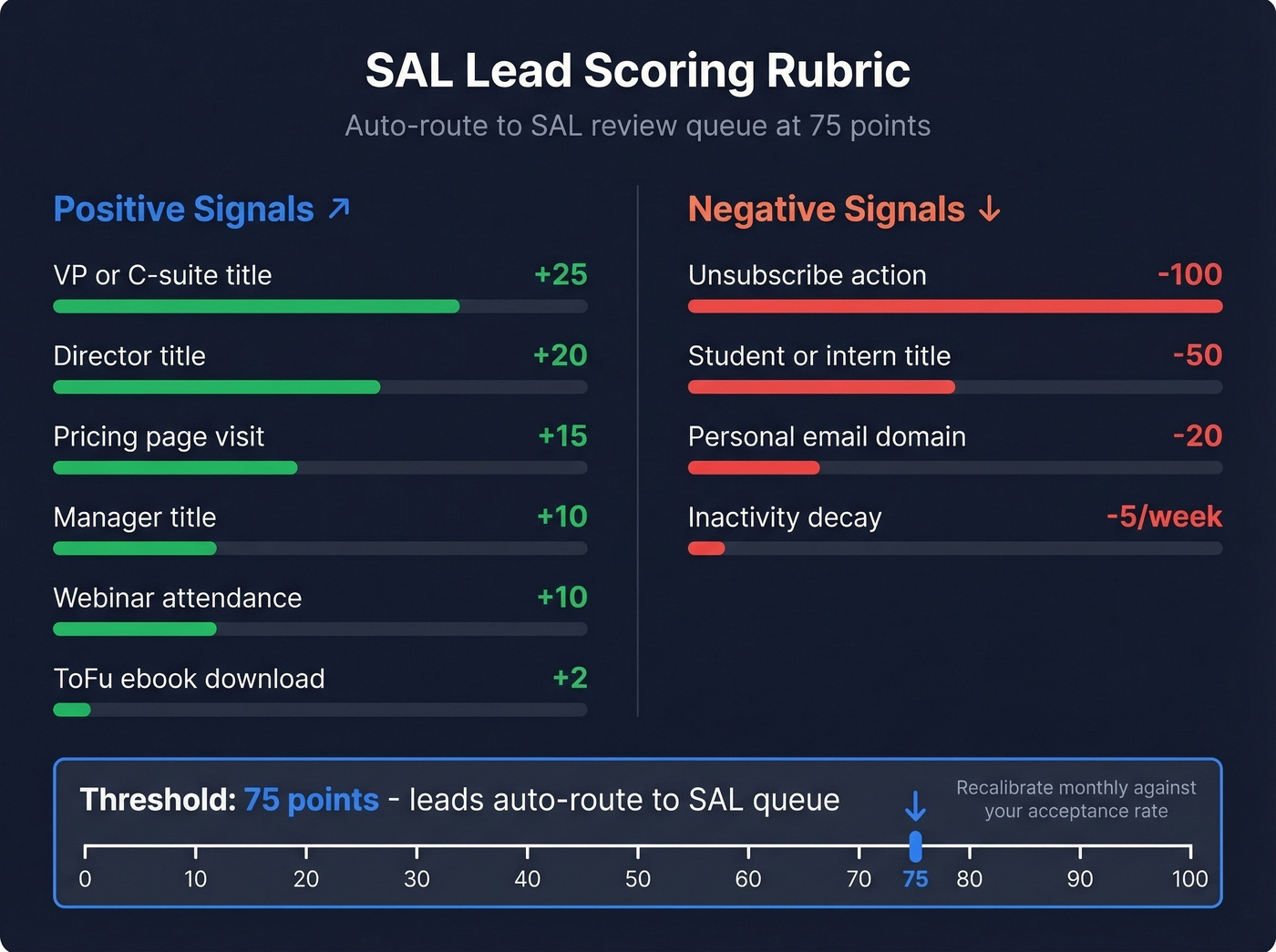 Lead scoring rubric with point values visualization