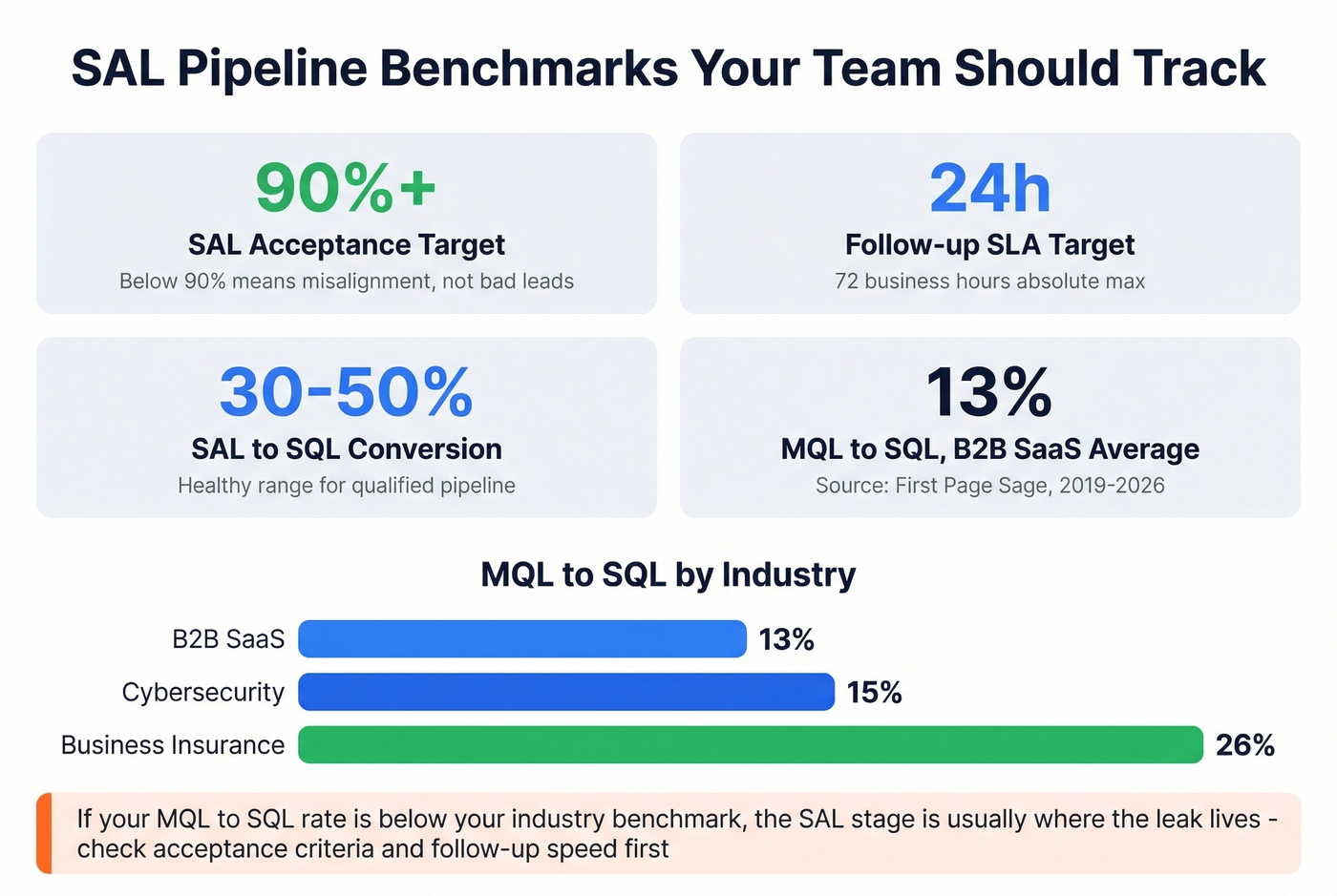 SAL pipeline benchmarks and conversion rate metrics