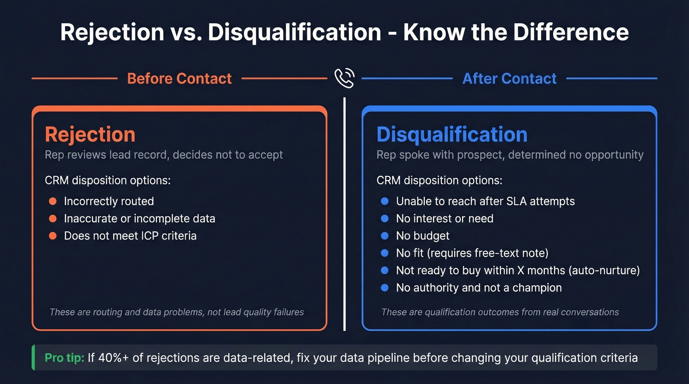 SAL rejection vs disqualification CRM disposition picklist