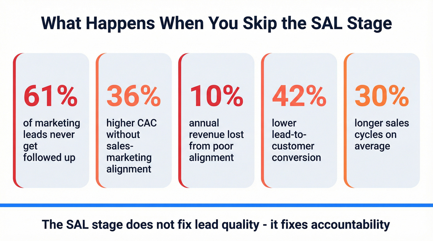 Five key statistics showing cost of no formal SAL process