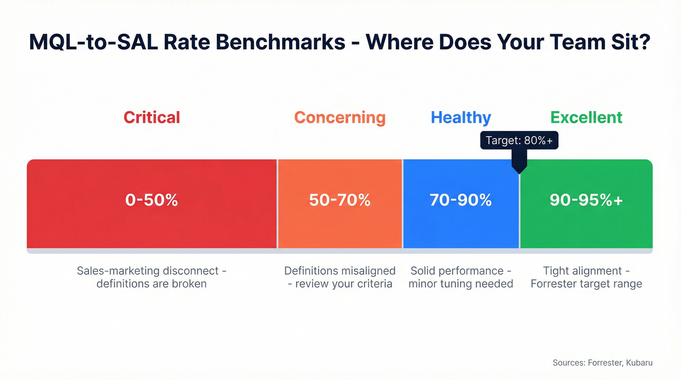 MQL-to-SAL rate benchmark tiers with color-coded ranges