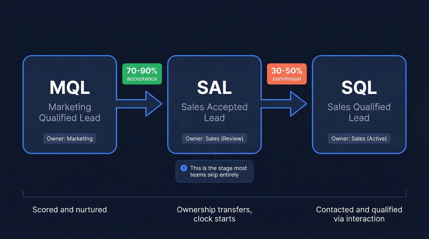 MQL to SAL to SQL pipeline flow with conversion rates