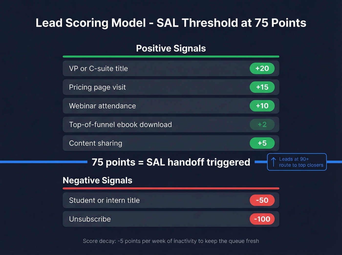 Lead scoring model with point values and SAL threshold