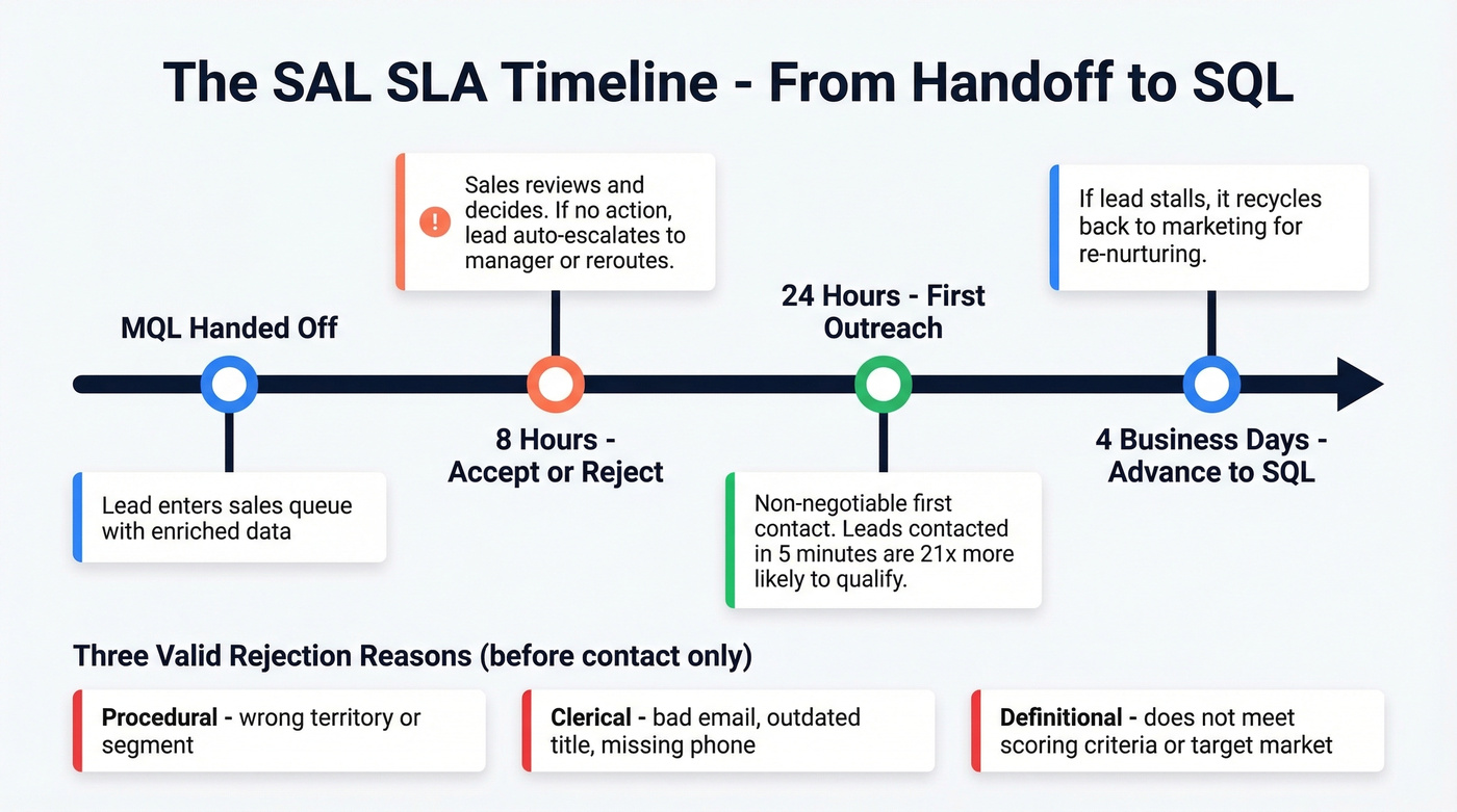 SAL SLA timeline showing acceptance and follow-up windows