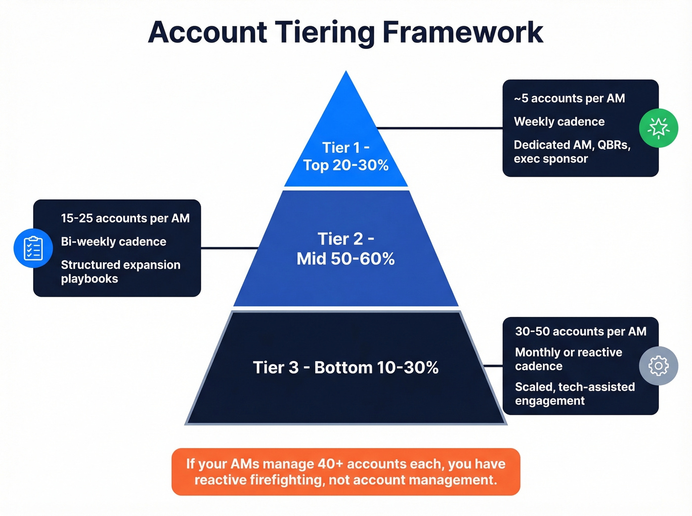 Account tiering pyramid with accounts per AM and cadence