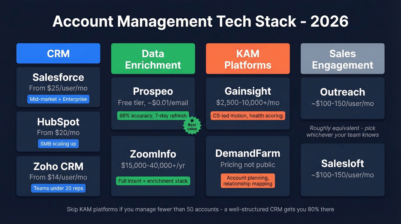Account management tech stack categories with pricing tiers