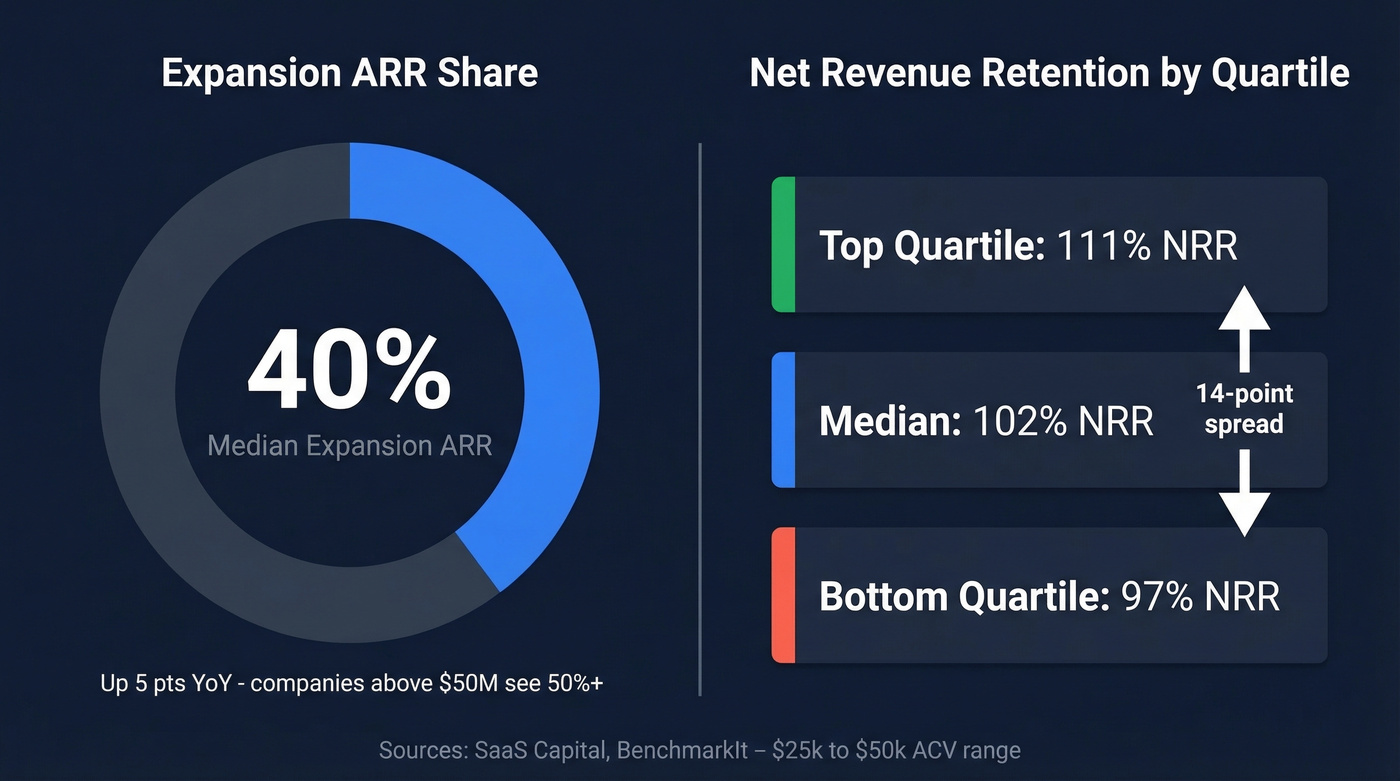 NRR benchmarks and expansion ARR stats for SaaS