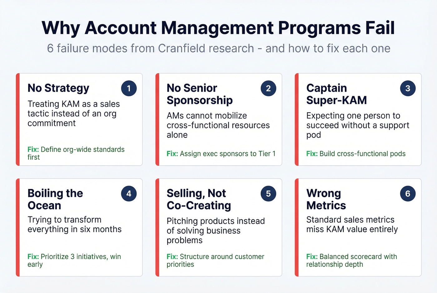 Six failure modes of account management programs