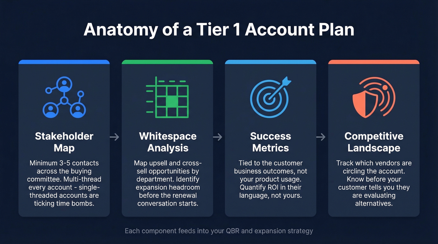 Four components of a Tier 1 account plan