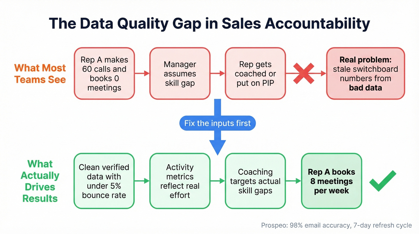 Flow chart showing how bad data corrupts accountability metrics