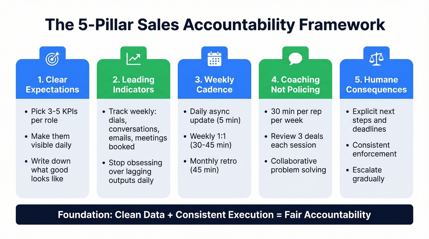 Five-pillar sales accountability framework visual overview