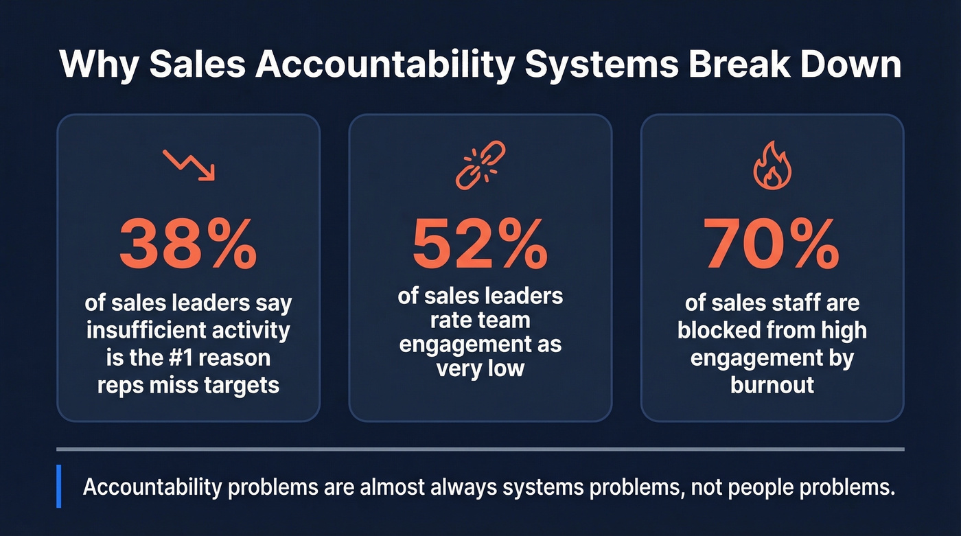 Key statistics on why sales accountability systems fail