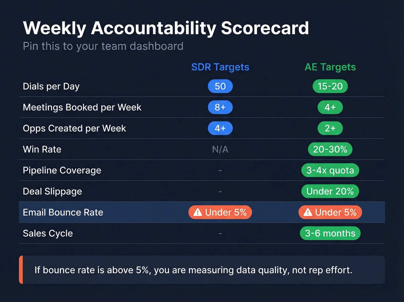 Visual scorecard comparing SDR and AE weekly targets