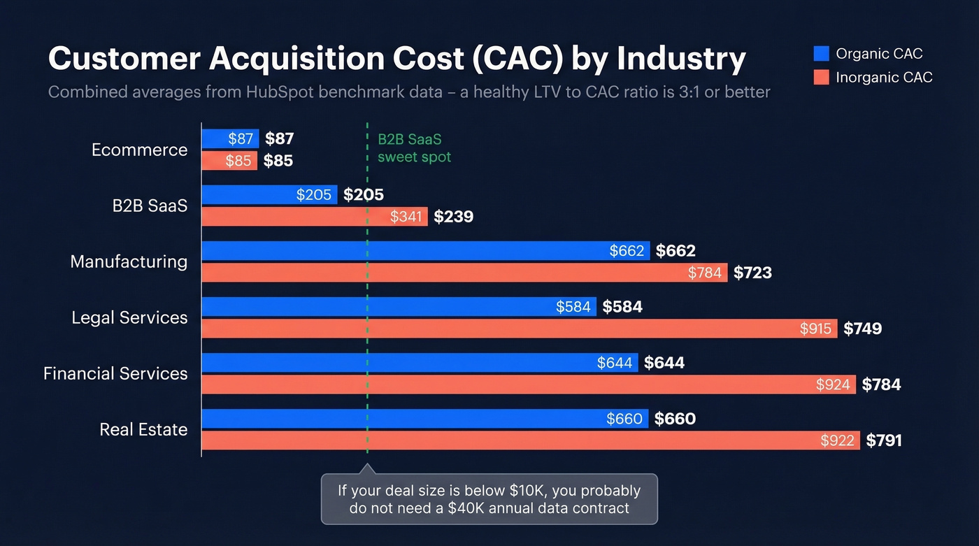 Horizontal bar chart comparing CAC across six industries