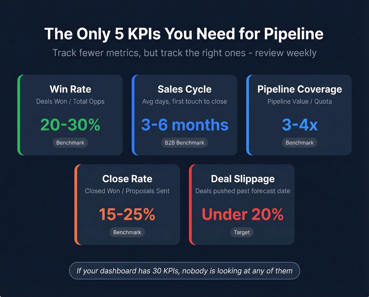 Five essential pipeline KPIs with formulas and benchmarks