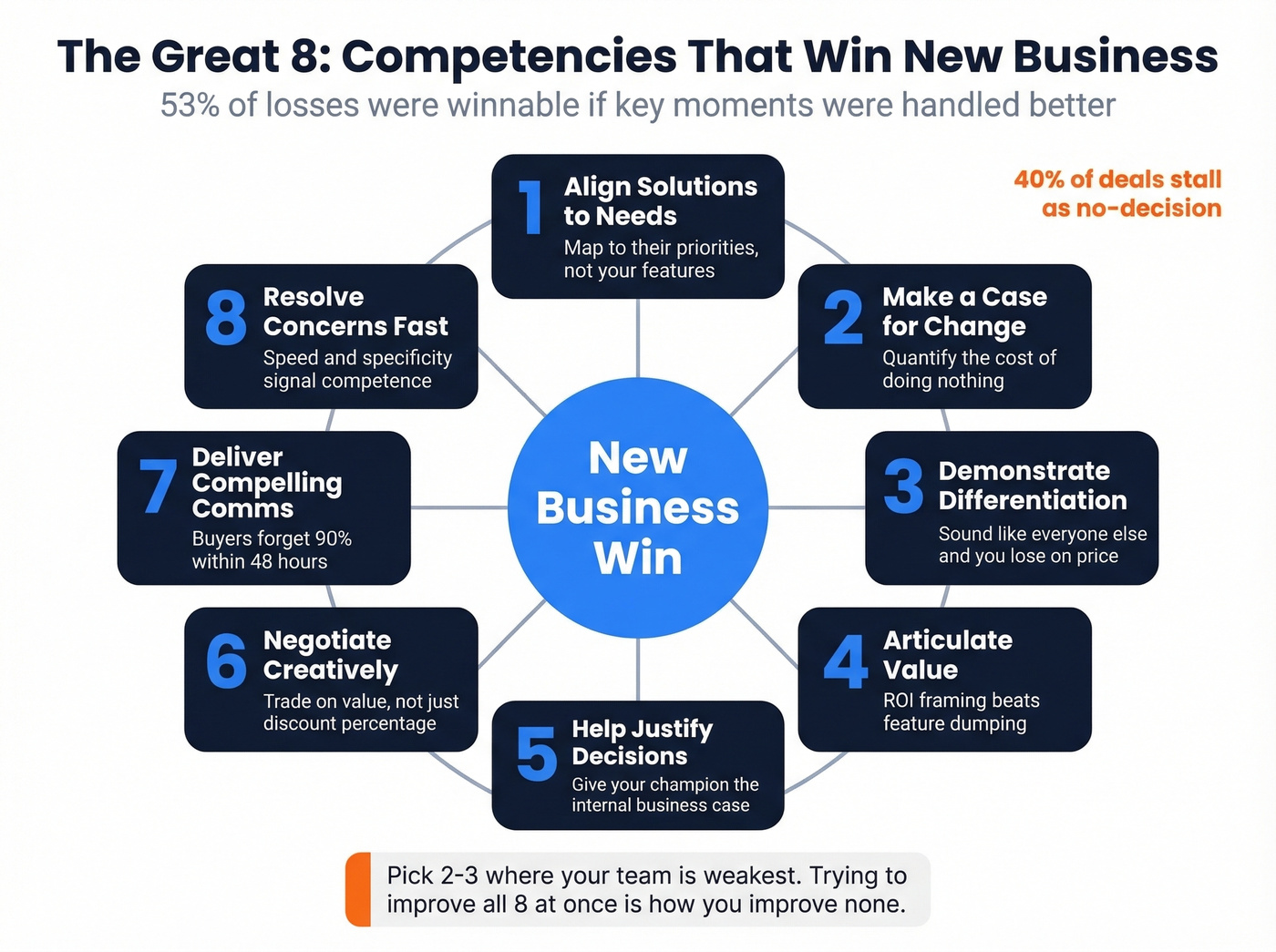 Visual framework of eight sales competencies that win deals