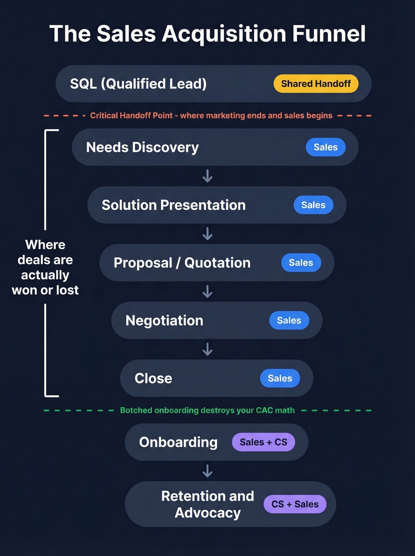 Sales acquisition funnel stages with ownership mapping