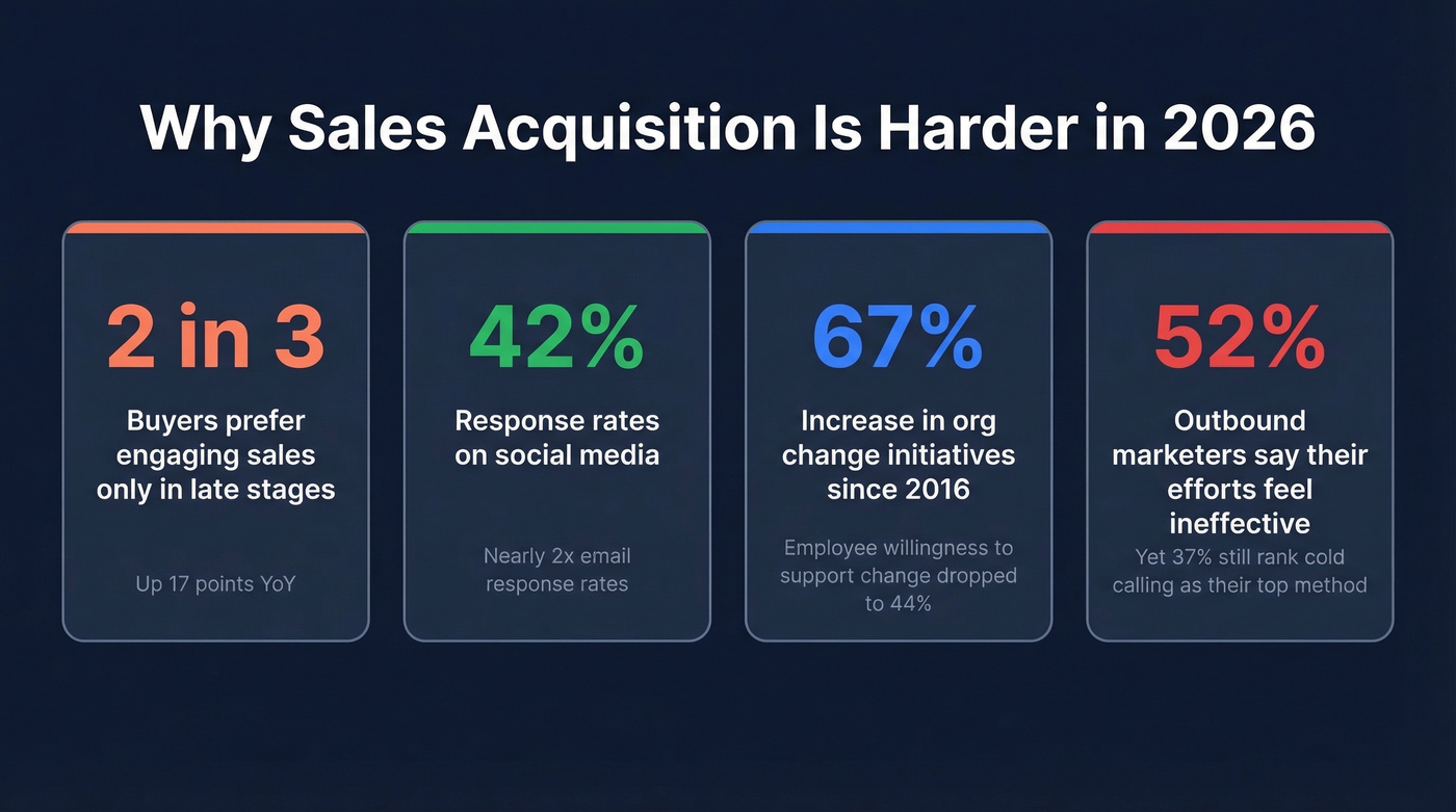 Four key stats showing why sales acquisition is harder in 2026