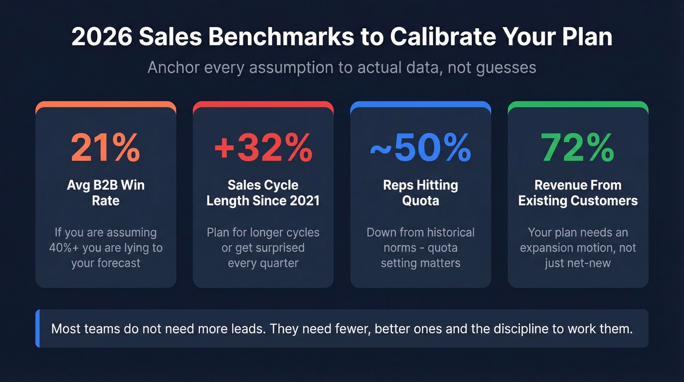 Key sales benchmarks for calibrating your action plan