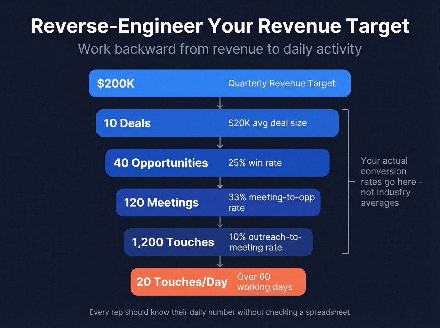 Reverse-engineered funnel math from revenue target to daily touches